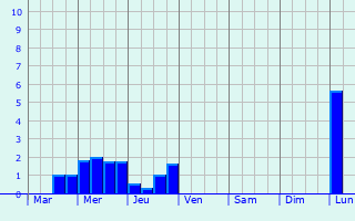 Graphique des précipitations prvues pour Tbingen