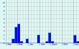 Graphique des précipitations prvues pour Ehringshausen