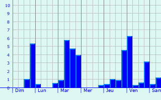 Graphique des précipitations prvues pour Broye-les-Loups-et-Verfontaine