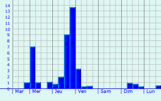 Graphique des précipitations prvues pour Roetgen