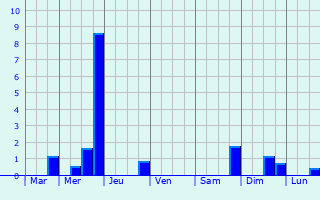 Graphique des précipitations prvues pour Varennes