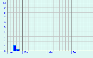 Graphe des précipitations prévues pour Paris Graphique des précipitations prévues pour Paris