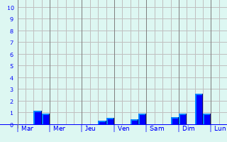 Graphique des précipitations prvues pour Bonntable