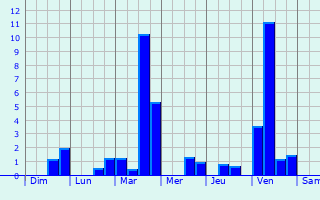 Graphique des précipitations prvues pour Grimaucourt-en-Wovre