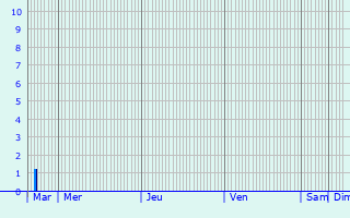 Graphique des précipitations prvues pour Fennange