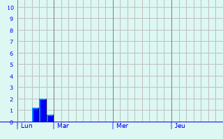 Graphique des précipitations prvues pour corcei