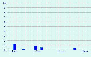 Graphique des précipitations prvues pour Nampteuil-sous-Muret