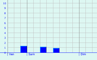 Graphique des précipitations prvues pour Trujillo