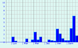 Graphique des précipitations prvues pour Kelkheim (Taunus)
