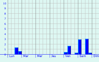 Graphique des précipitations prvues pour Butte