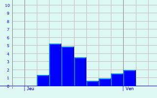 Graphique des précipitations prvues pour Besanon