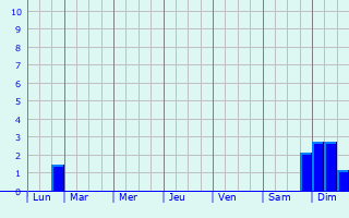 Graphique des précipitations prvues pour Schleswig