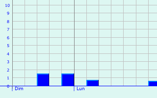 Graphique des précipitations prvues pour Laroque