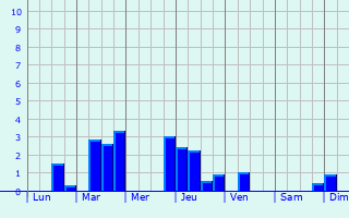 Graphique des précipitations prvues pour Rehburg-Loccum