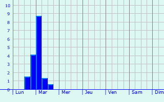 Graphique des précipitations prvues pour Vis