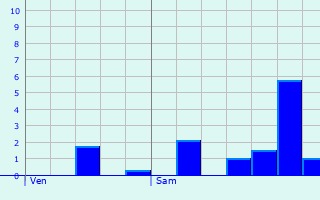 Graphique des précipitations prvues pour Monsgur