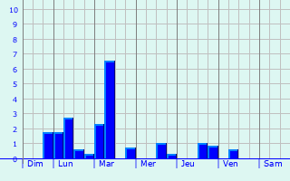 Graphique des précipitations prvues pour Volmrange-ls-Boulay