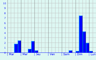 Graphique des précipitations prvues pour Sassetot-le-Mauconduit