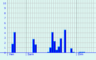 Graphique des précipitations prvues pour Garrosse