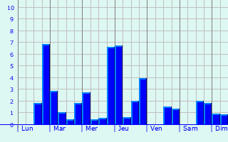 Graphique des précipitations prvues pour Mengerskirchen