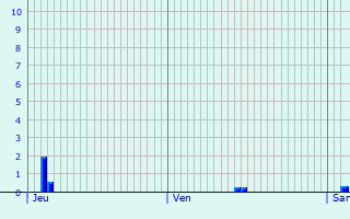 Graphique des précipitations prvues pour Saint-Vincent-de-Cosse