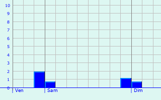 Graphique des précipitations prvues pour Nampteuil-sous-Muret