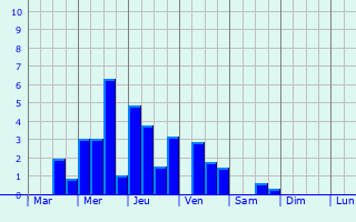 Graphique des précipitations prvues pour Bellechasse Regional County Municipality