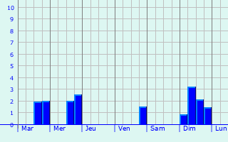 Graphique des précipitations prvues pour Vatteville-la-Rue