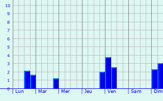 Graphique des précipitations prvues pour Haag in Oberbayern