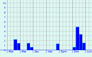 Graphique des précipitations prvues pour Marais-Vernier