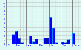Graphique des précipitations prvues pour Rinxent