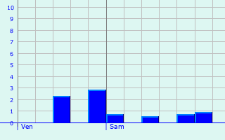 Graphique des précipitations prvues pour Dohis