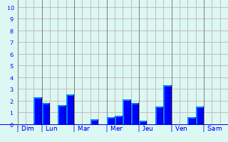 Graphique des précipitations prvues pour Cormont