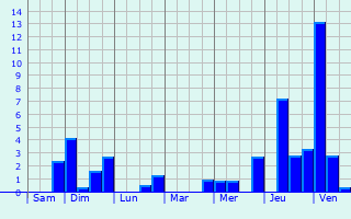 Graphique des précipitations prvues pour Montiers-sur-Saulx