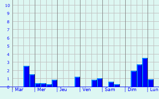 Graphique des précipitations prvues pour Plerneuf