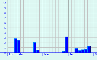 Graphique des précipitations prvues pour Frasne-les-Meulires