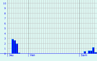 Graphique des précipitations prvues pour Colnbrook