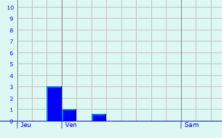 Graphique des précipitations prvues pour Buneville