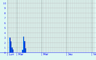 Graphique des précipitations prvues pour Vern-d