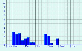 Graphique des précipitations prvues pour Fernway