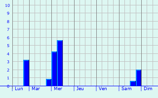Graphique des précipitations prvues pour Harderwijk
