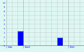 Graphique des précipitations prvues pour Lussan