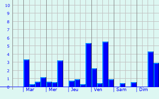 Graphique des précipitations prvues pour Saint-Bonnet-Tronais