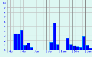 Graphique des précipitations prvues pour Aberkenfig
