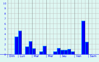 Graphique des précipitations prvues pour Courtemont-Varennes