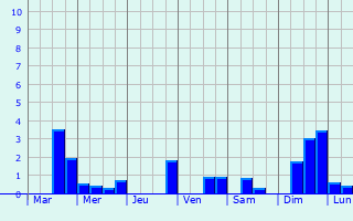 Graphique des précipitations prvues pour Cohiniac