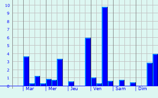 Graphique des précipitations prvues pour Saulzais-le-Potier