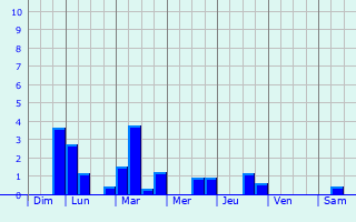 Graphique des précipitations prvues pour Wecker