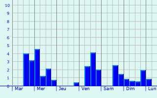 Graphique des précipitations prvues pour Rhondda