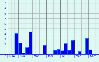 Graphique des précipitations prvues pour Beauval-en-Caux